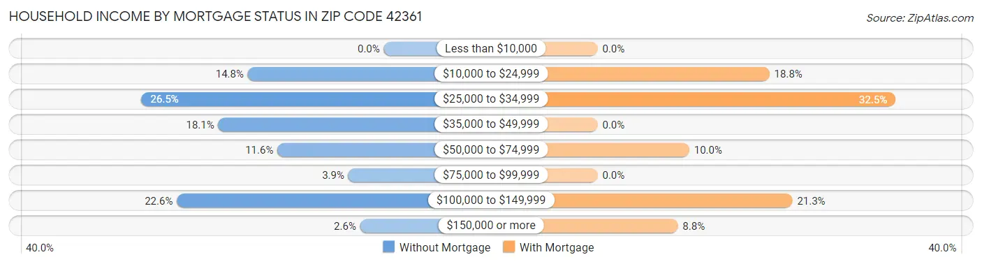 Household Income by Mortgage Status in Zip Code 42361