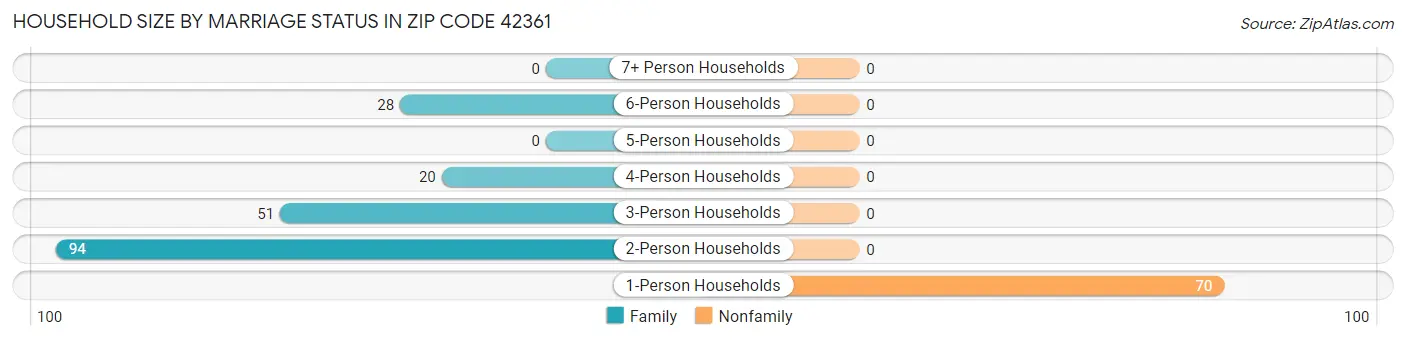 Household Size by Marriage Status in Zip Code 42361