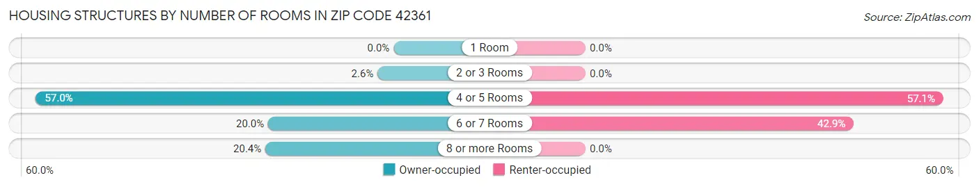 Housing Structures by Number of Rooms in Zip Code 42361