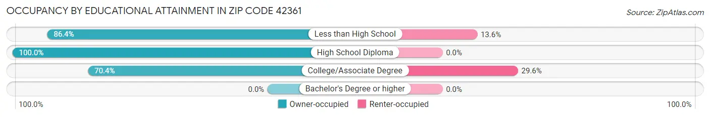Occupancy by Educational Attainment in Zip Code 42361