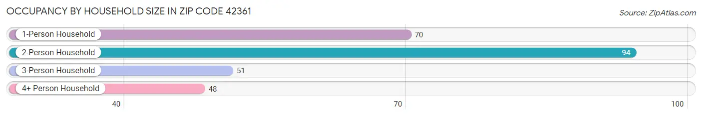Occupancy by Household Size in Zip Code 42361