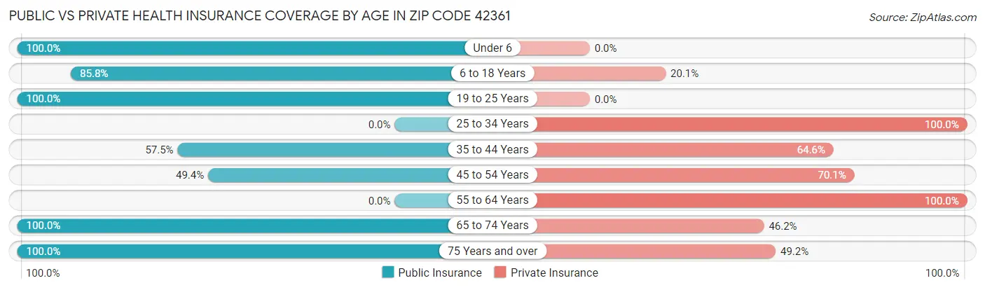 Public vs Private Health Insurance Coverage by Age in Zip Code 42361