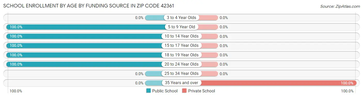 School Enrollment by Age by Funding Source in Zip Code 42361
