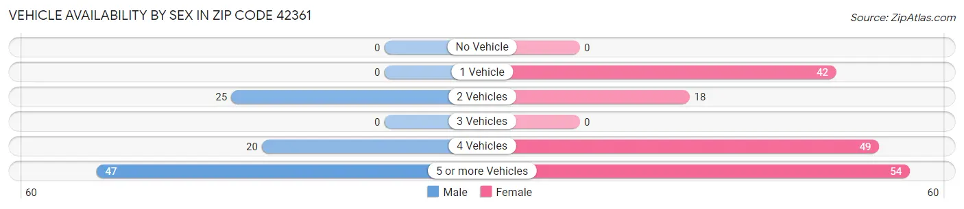 Vehicle Availability by Sex in Zip Code 42361