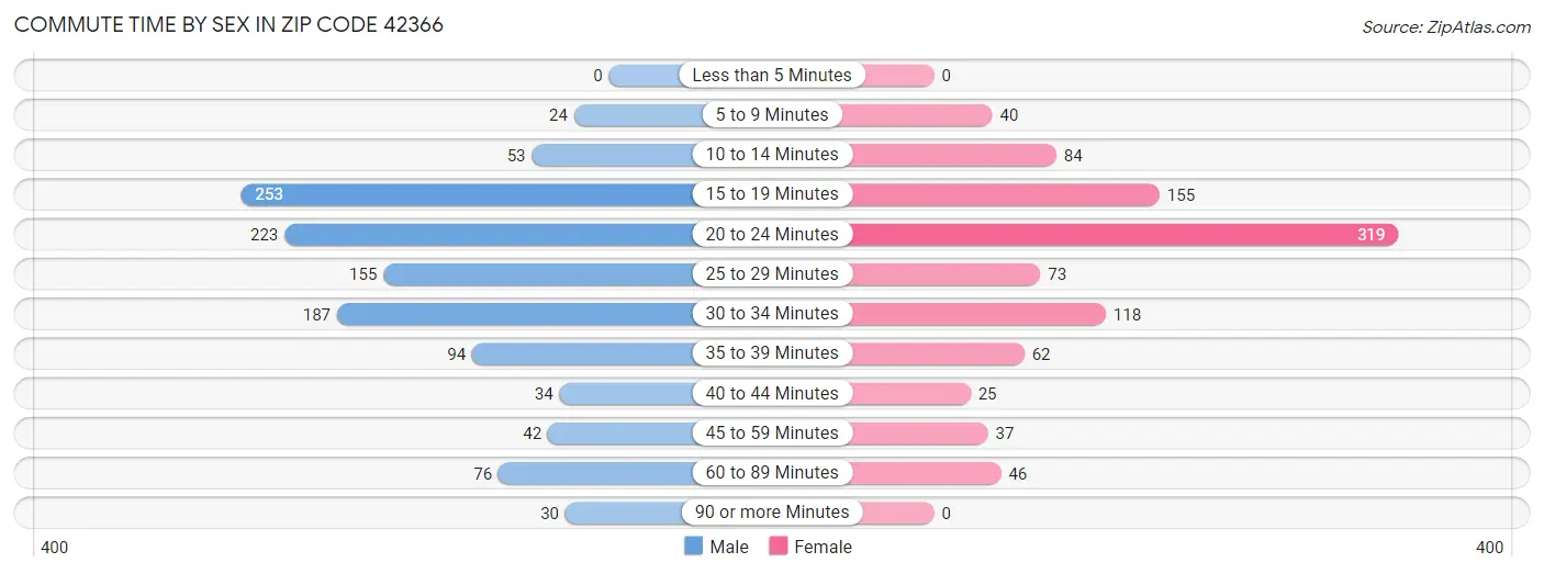 Commute Time by Sex in Zip Code 42366