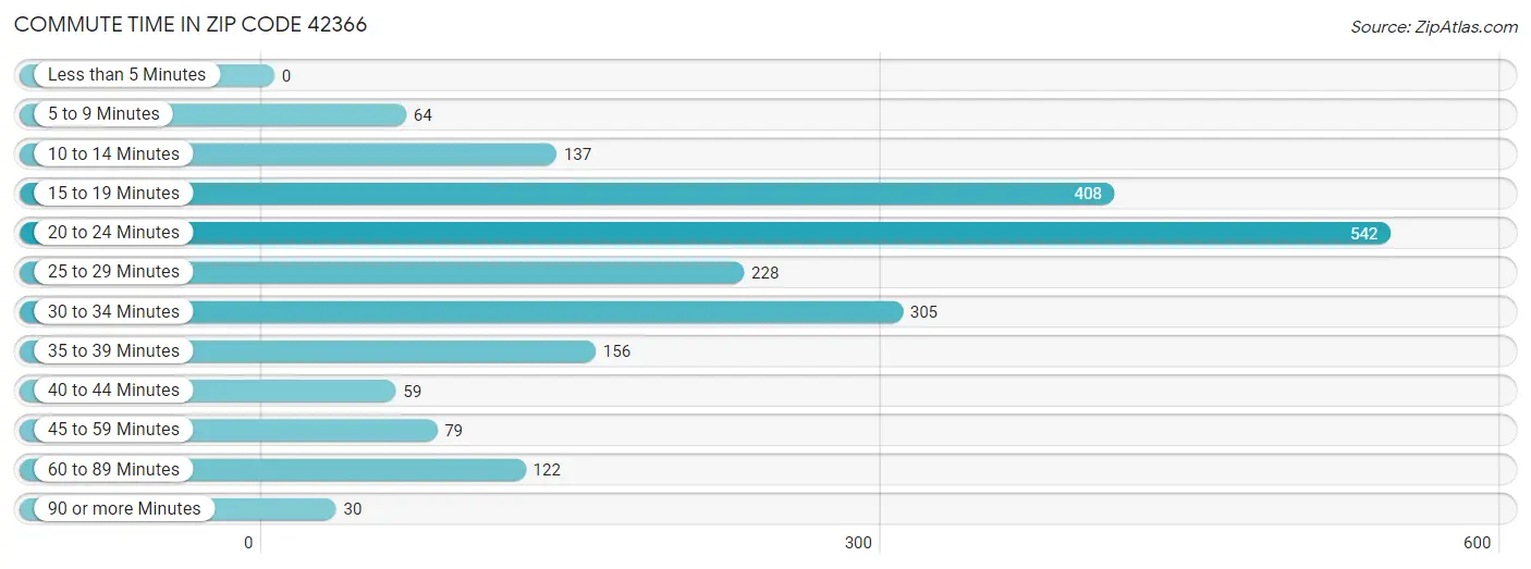 Commute Time in Zip Code 42366
