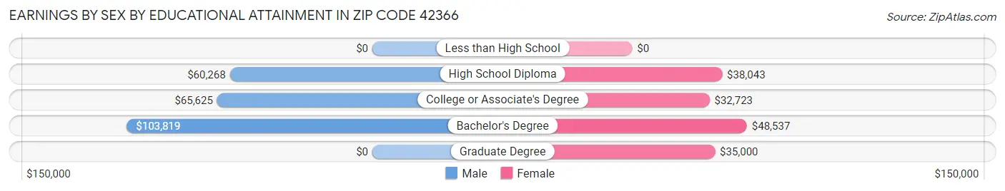 Earnings by Sex by Educational Attainment in Zip Code 42366
