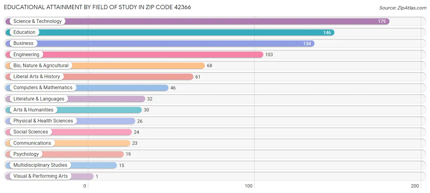 Educational Attainment by Field of Study in Zip Code 42366