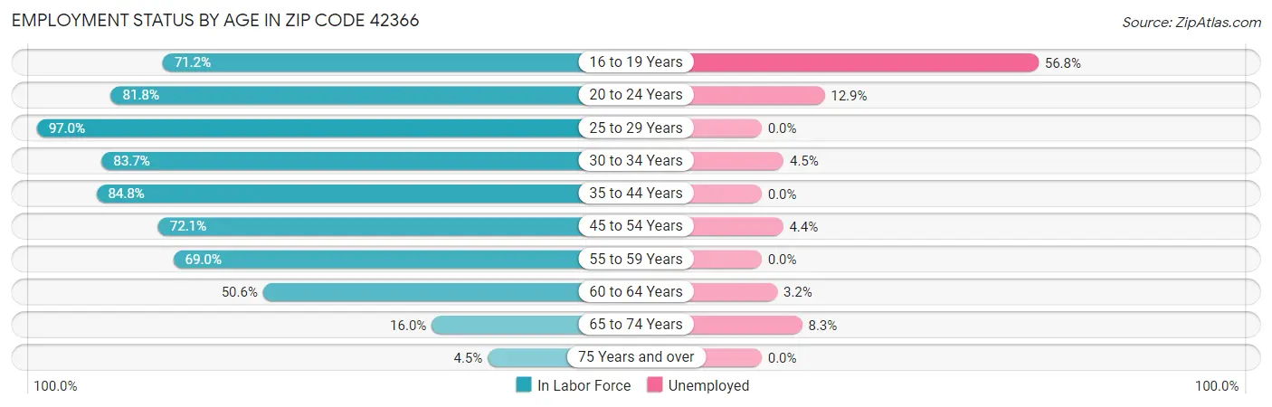 Employment Status by Age in Zip Code 42366