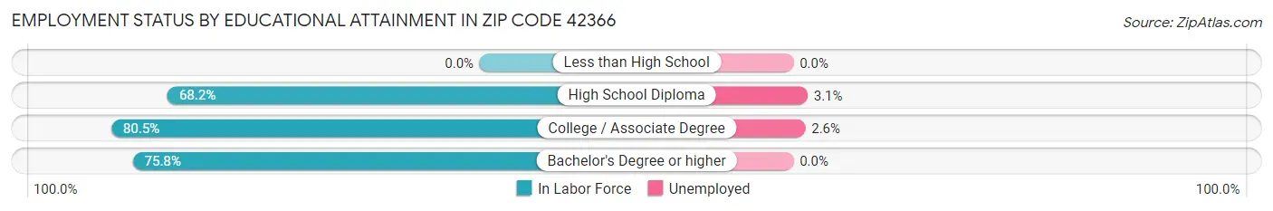 Employment Status by Educational Attainment in Zip Code 42366