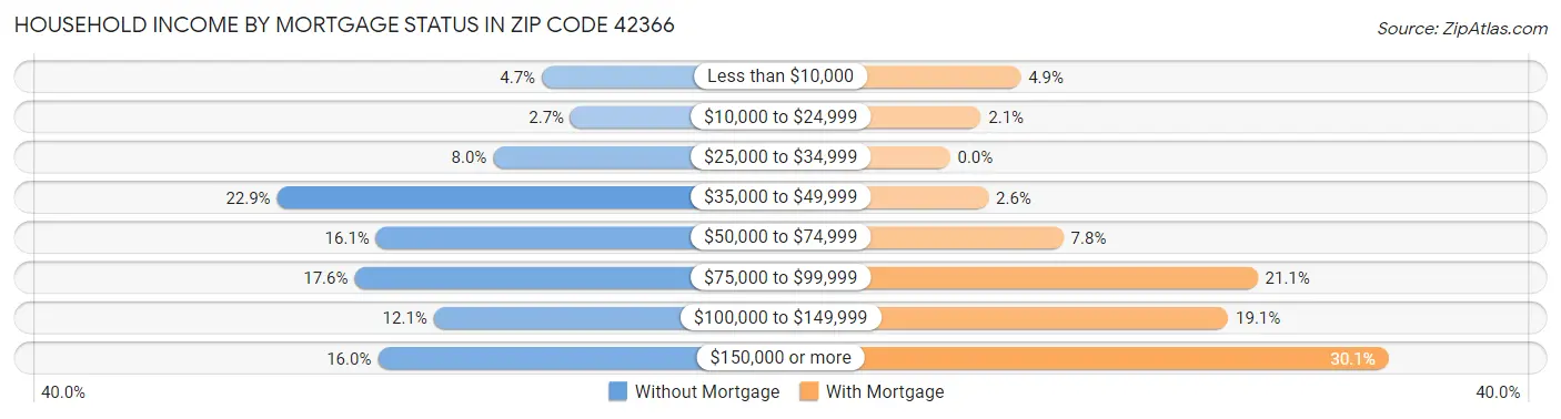 Household Income by Mortgage Status in Zip Code 42366