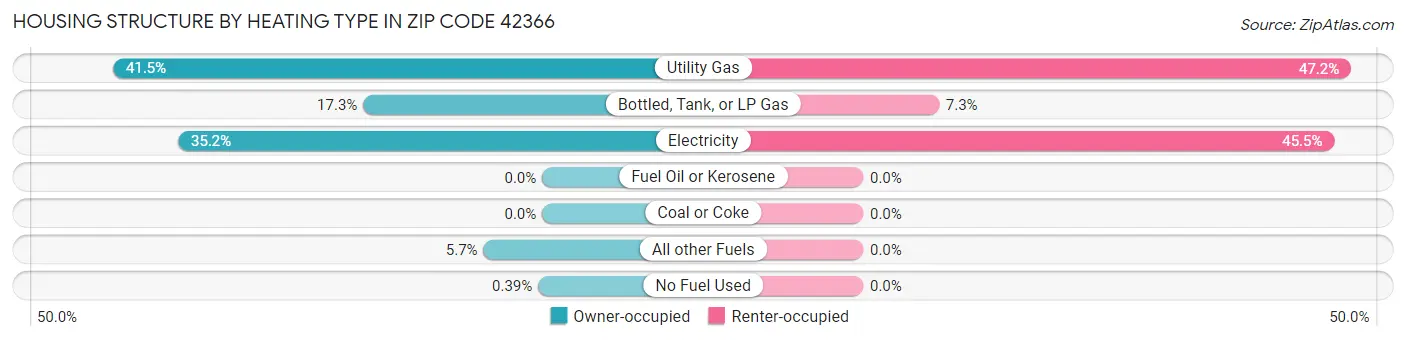 Housing Structure by Heating Type in Zip Code 42366