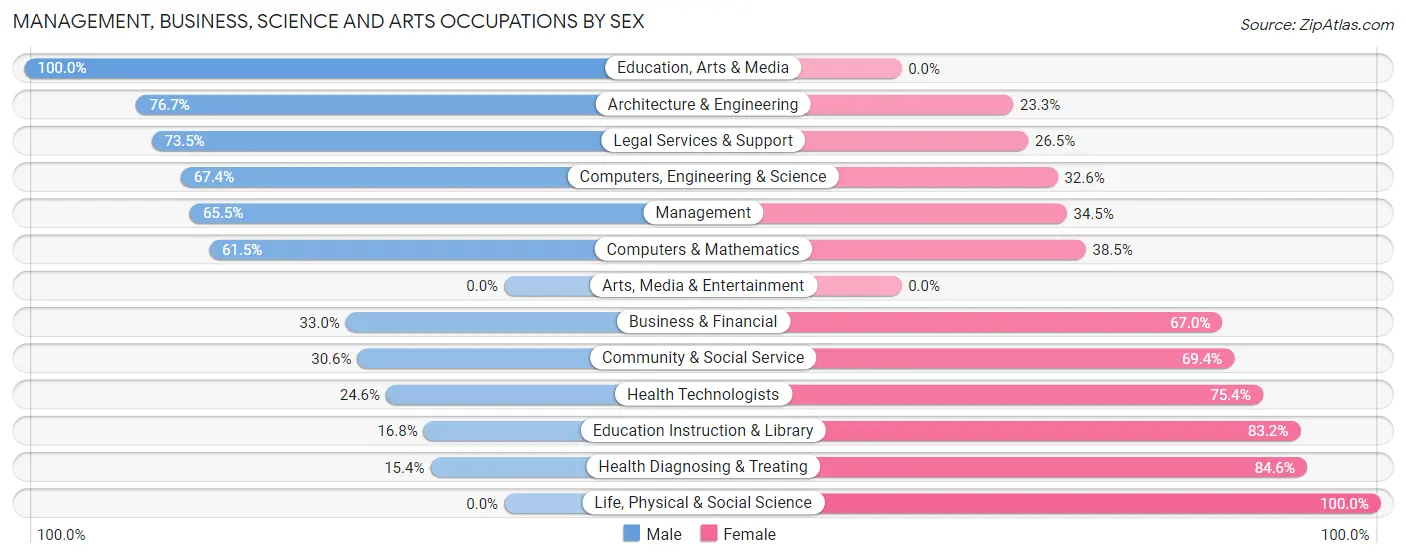 Management, Business, Science and Arts Occupations by Sex in Zip Code 42366