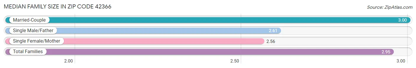 Median Family Size in Zip Code 42366