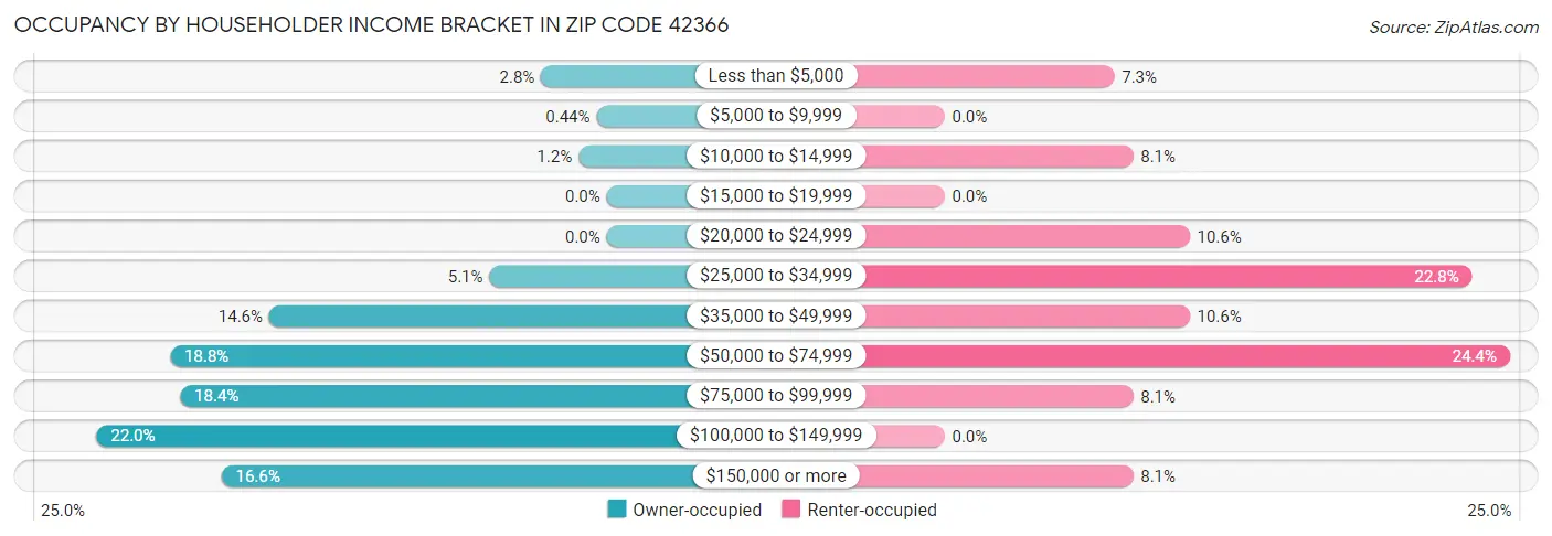 Occupancy by Householder Income Bracket in Zip Code 42366