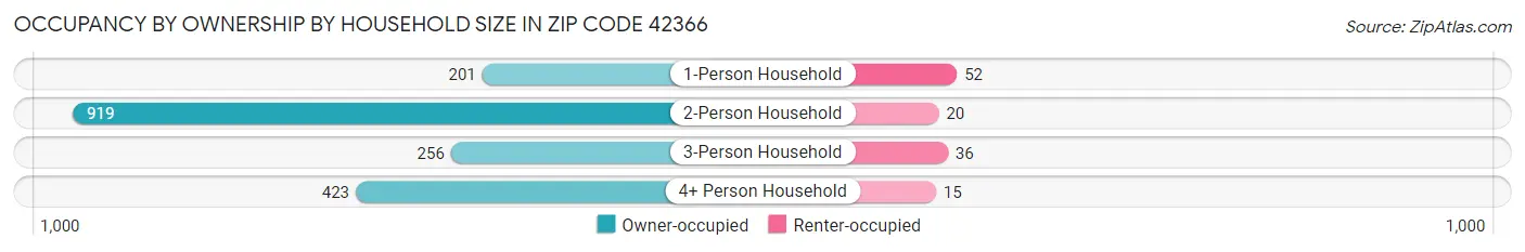 Occupancy by Ownership by Household Size in Zip Code 42366
