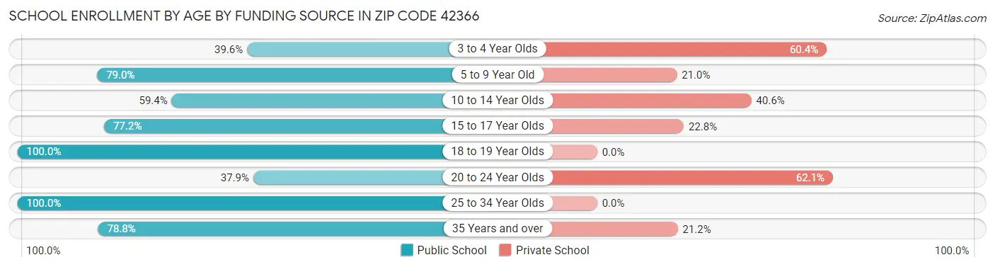 School Enrollment by Age by Funding Source in Zip Code 42366
