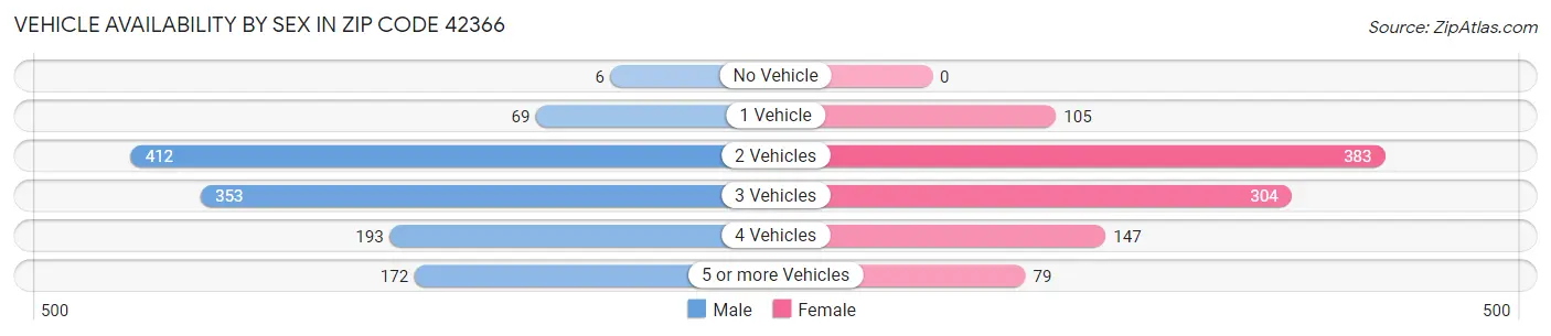 Vehicle Availability by Sex in Zip Code 42366