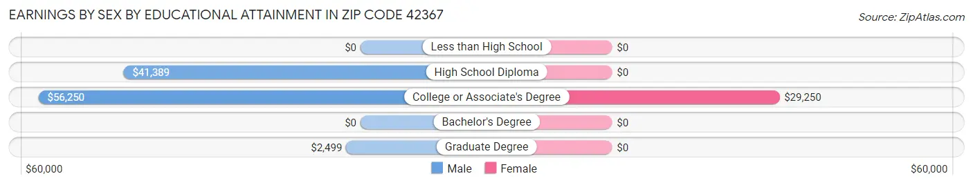 Earnings by Sex by Educational Attainment in Zip Code 42367