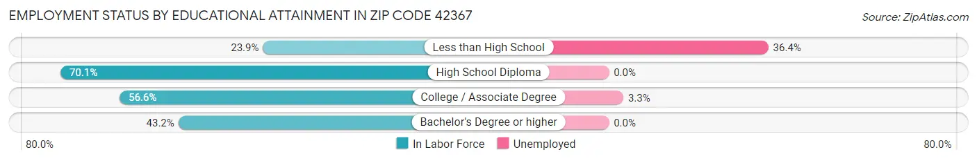 Employment Status by Educational Attainment in Zip Code 42367
