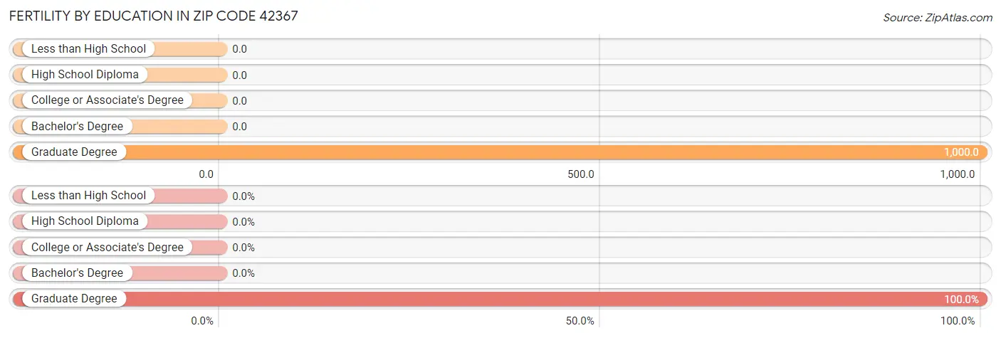 Female Fertility by Education Attainment in Zip Code 42367
