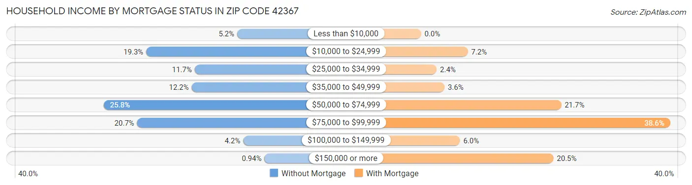 Household Income by Mortgage Status in Zip Code 42367