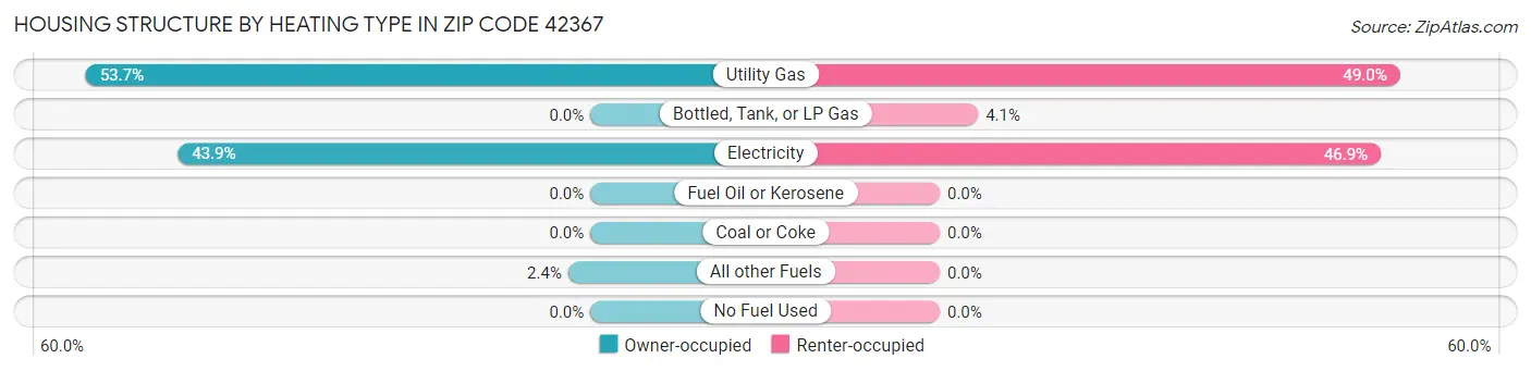 Housing Structure by Heating Type in Zip Code 42367