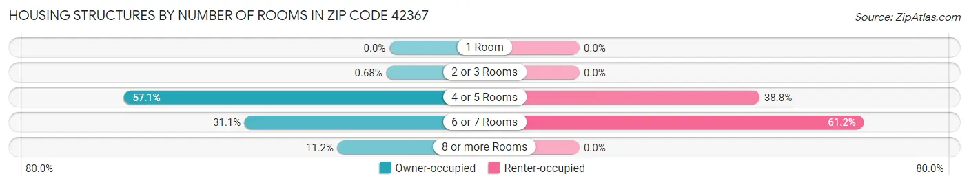 Housing Structures by Number of Rooms in Zip Code 42367