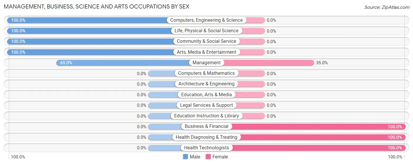 Management, Business, Science and Arts Occupations by Sex in Zip Code 42367