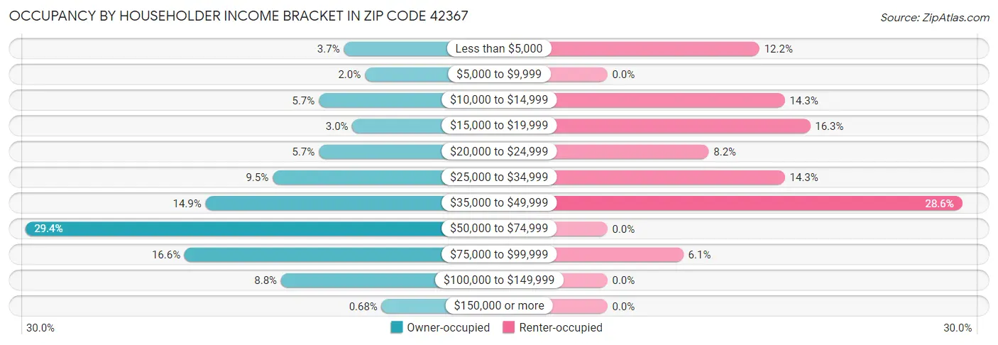 Occupancy by Householder Income Bracket in Zip Code 42367