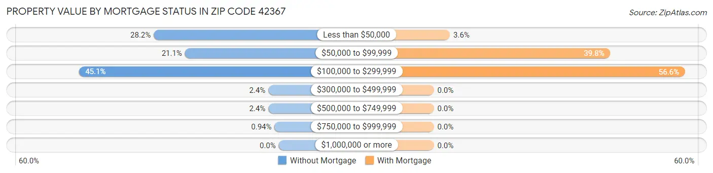 Property Value by Mortgage Status in Zip Code 42367