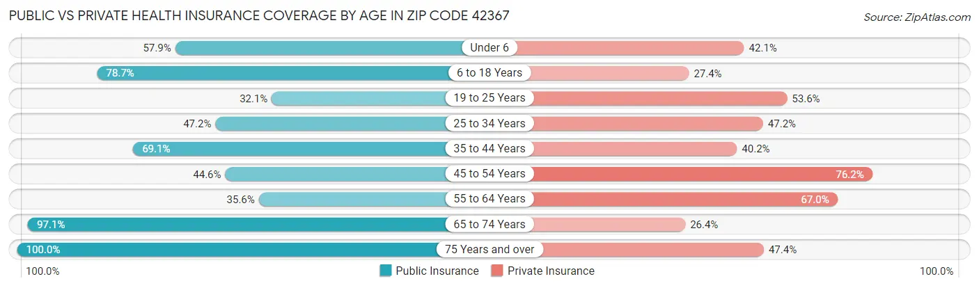 Public vs Private Health Insurance Coverage by Age in Zip Code 42367