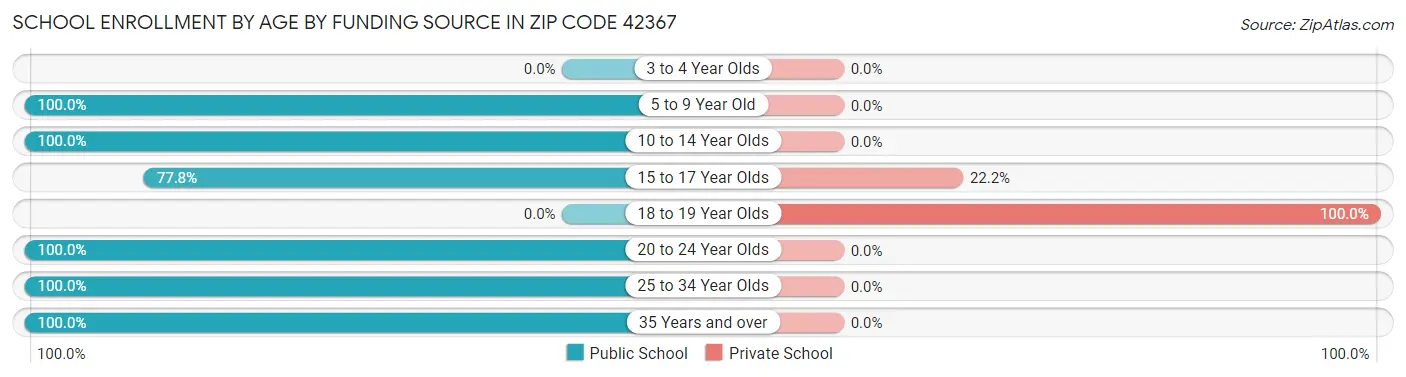 School Enrollment by Age by Funding Source in Zip Code 42367