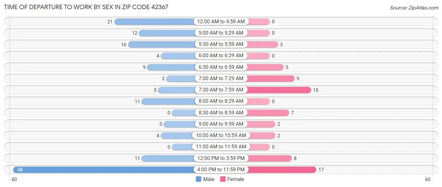 Time of Departure to Work by Sex in Zip Code 42367