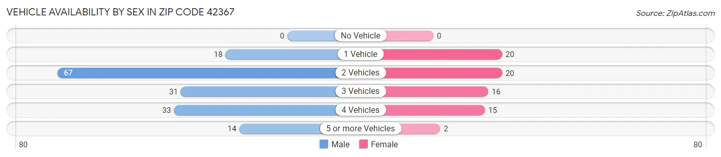 Vehicle Availability by Sex in Zip Code 42367