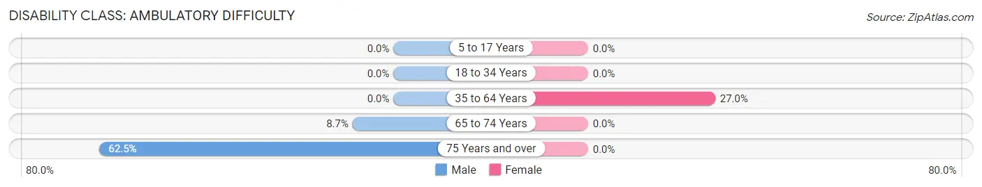 Disability in Zip Code 42368: <span>Ambulatory Difficulty</span>