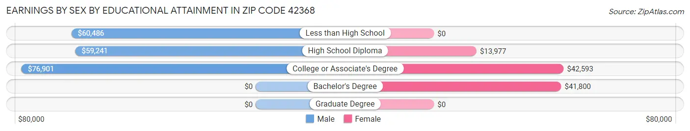 Earnings by Sex by Educational Attainment in Zip Code 42368