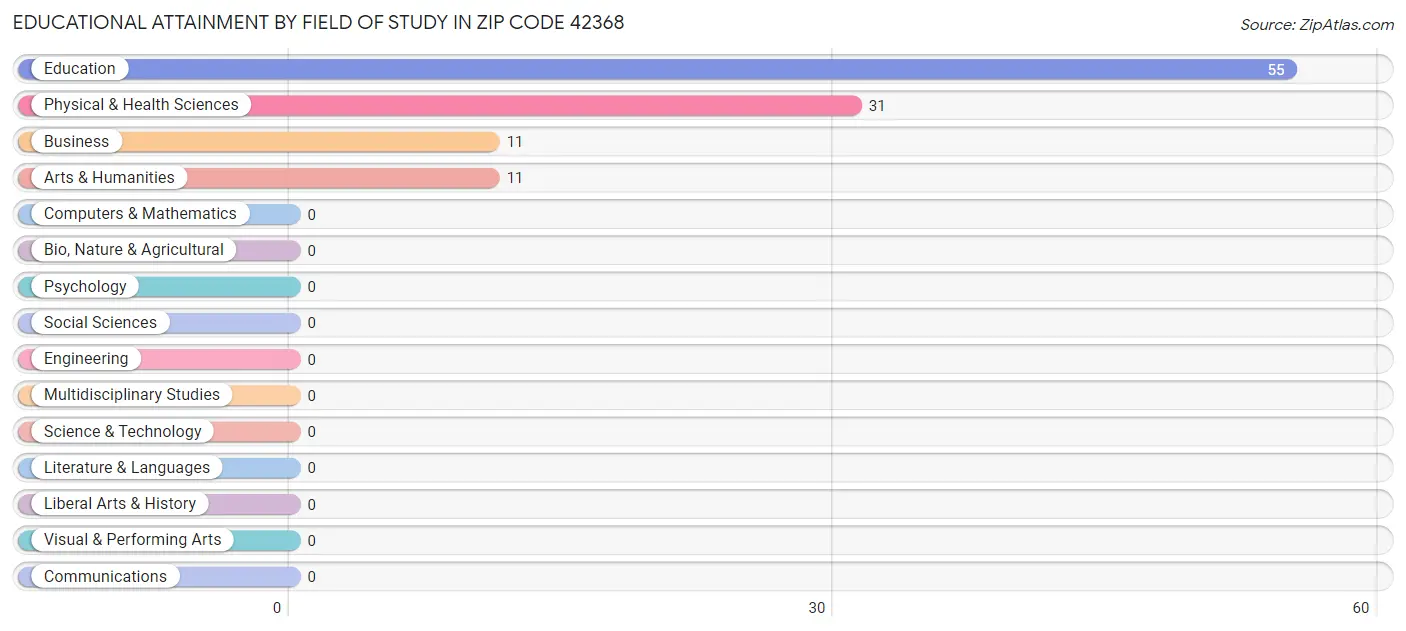 Educational Attainment by Field of Study in Zip Code 42368