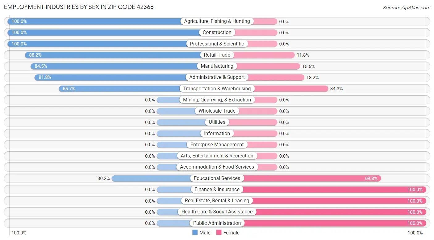 Employment Industries by Sex in Zip Code 42368