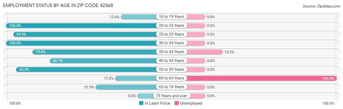 Employment Status by Age in Zip Code 42368