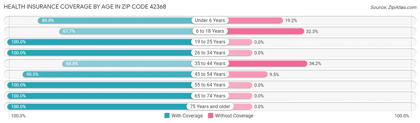 Health Insurance Coverage by Age in Zip Code 42368