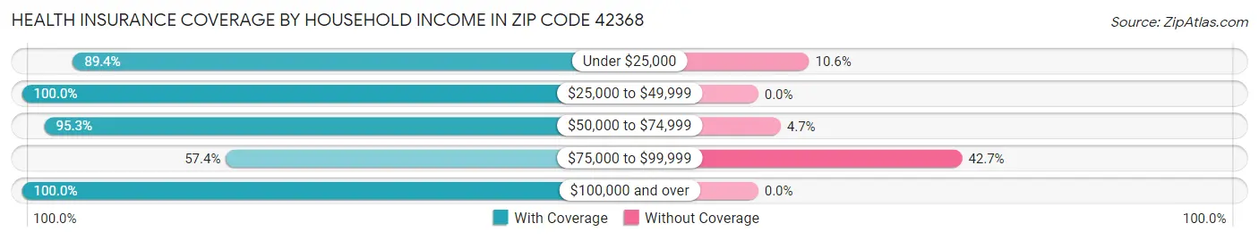 Health Insurance Coverage by Household Income in Zip Code 42368