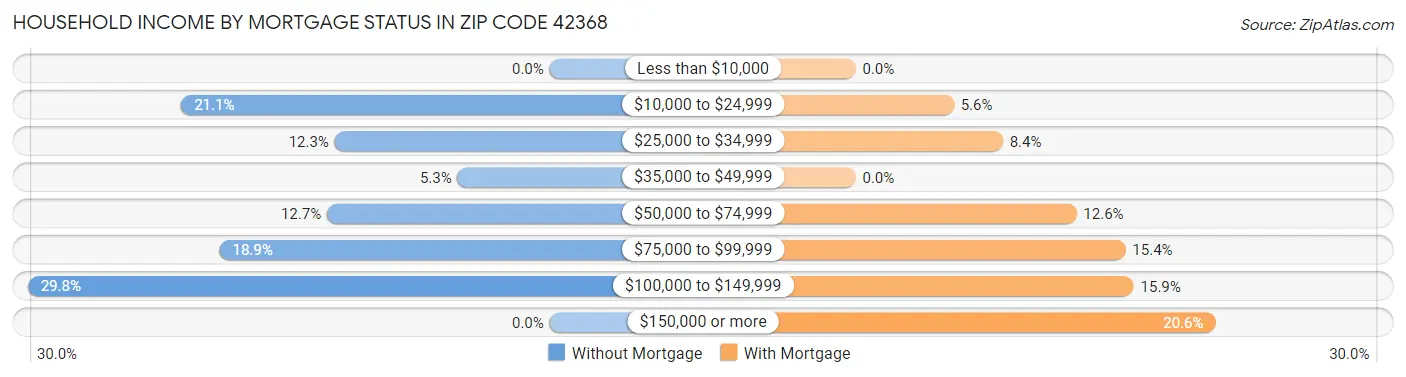 Household Income by Mortgage Status in Zip Code 42368