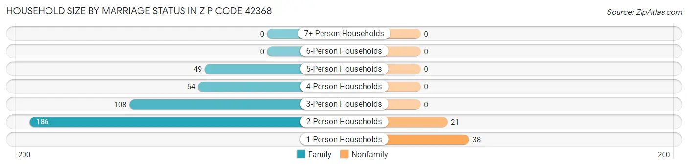 Household Size by Marriage Status in Zip Code 42368