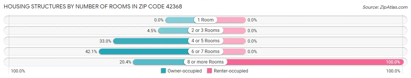 Housing Structures by Number of Rooms in Zip Code 42368