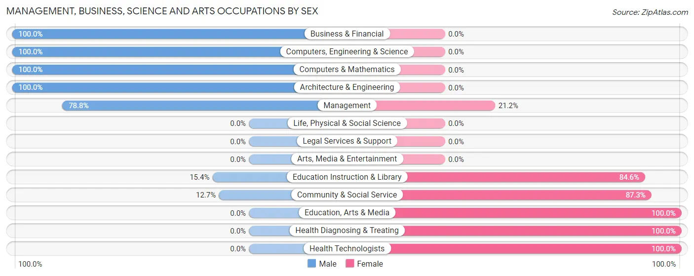Management, Business, Science and Arts Occupations by Sex in Zip Code 42368