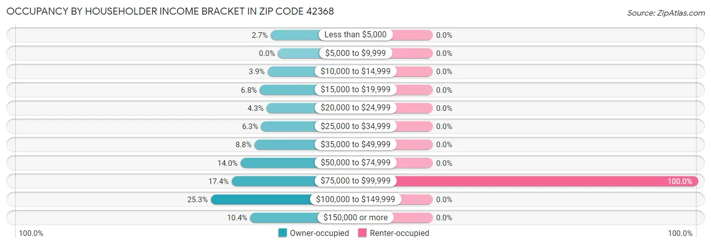 Occupancy by Householder Income Bracket in Zip Code 42368