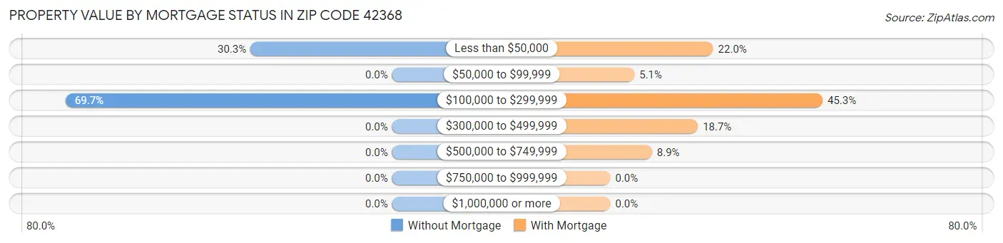 Property Value by Mortgage Status in Zip Code 42368