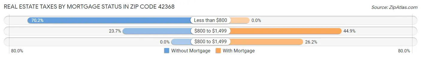 Real Estate Taxes by Mortgage Status in Zip Code 42368