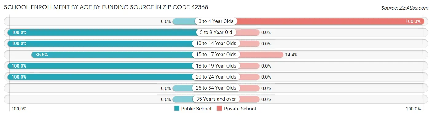 School Enrollment by Age by Funding Source in Zip Code 42368